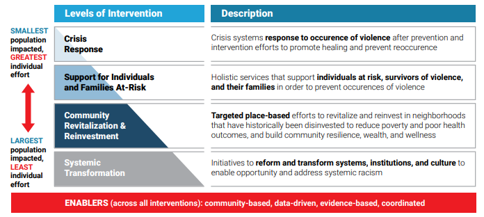 This graphic highlights the framework of the CSCC, discussing the levels of intervention utilized in our violence prevention response, starting with the largest populations impacted to the smallest. The levels include Systemic Transformation, Community Revitalization and Reinvestment, Support for Individuals and Families at Risk, and Crisis Response.
